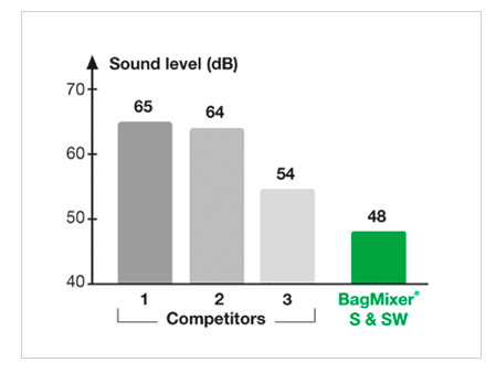 Really silent-less than 48 dB